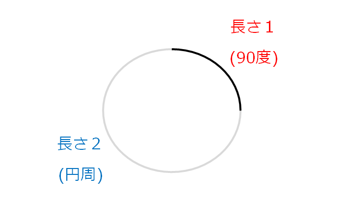 長さを円弧に割り当てたイメージ