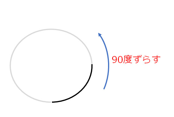 ９０度ずらすイメージ